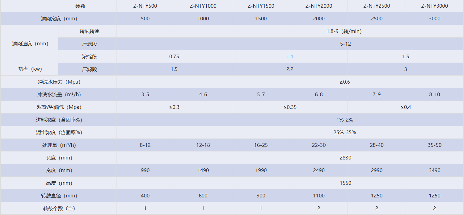 Z-NTY 系列转鼓式浓缩脱水一体机手艺参数