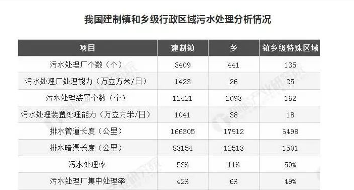 湖南建制镇污水处置惩罚设施笼罩率超99%，山东是几多？