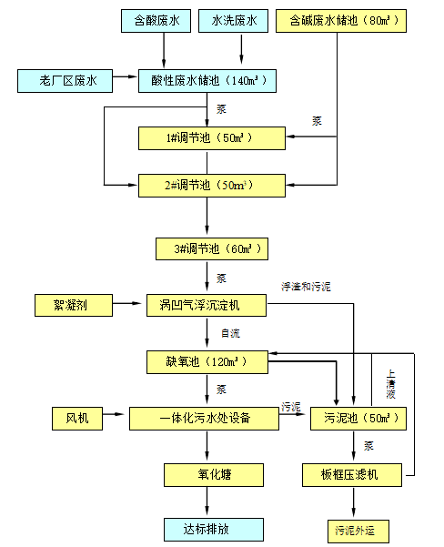 彩神环保——鹤峰县八峰药化污水处置惩罚刷新工程设计