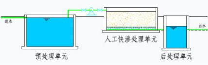 人工快速渗滤污水处置惩罚系统